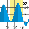 Nordyke Island tide chart for Saturday, February 27, 2021