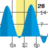 Nordyke Island tide chart for Sunday, February 28, 2021