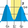 Nordyke Island tide chart for Tuesday, February 2, 2021