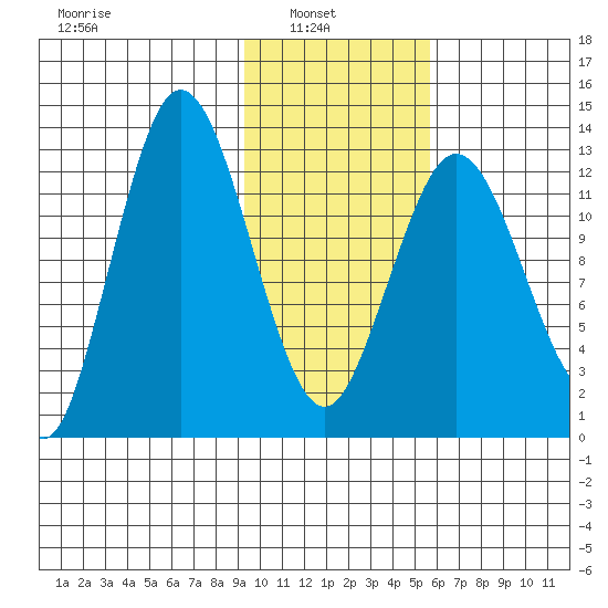 Nordyke Island tide chart for Wednesday, February 3, 2021