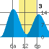 Nordyke Island tide chart for Wednesday, February 3, 2021