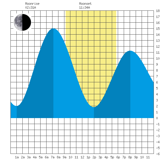 Nordyke Island tide chart for Thursday, February 4, 2021