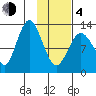 Nordyke Island tide chart for Thursday, February 4, 2021