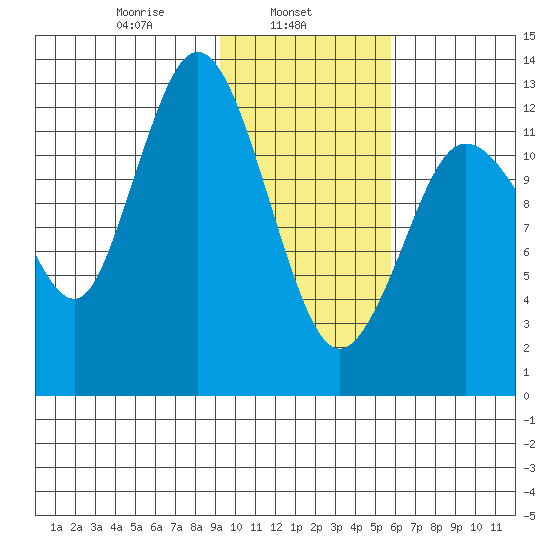 Nordyke Island tide chart for Friday, February 5, 2021