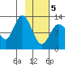 Nordyke Island tide chart for Friday, February 5, 2021