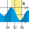 Nordyke Island tide chart for Saturday, February 6, 2021