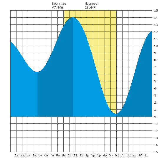 Nordyke Island tide chart for Sunday, February 7, 2021