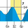 Nordyke Island tide chart for Sunday, February 7, 2021