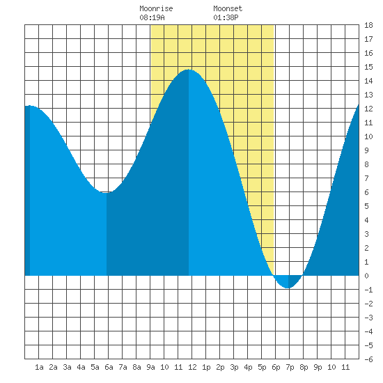Nordyke Island tide chart for Monday, February 8, 2021