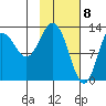 Nordyke Island tide chart for Monday, February 8, 2021