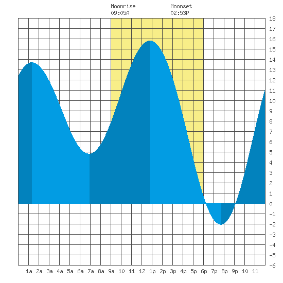 Nordyke Island tide chart for Tuesday, February 9, 2021