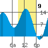 Nordyke Island tide chart for Tuesday, February 9, 2021
