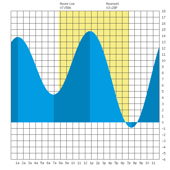 Nordyke Island tide chart for Wednesday, March 10, 2021