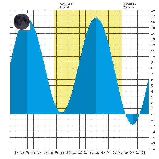 Nordyke Island tide chart for Saturday, March 13, 2021