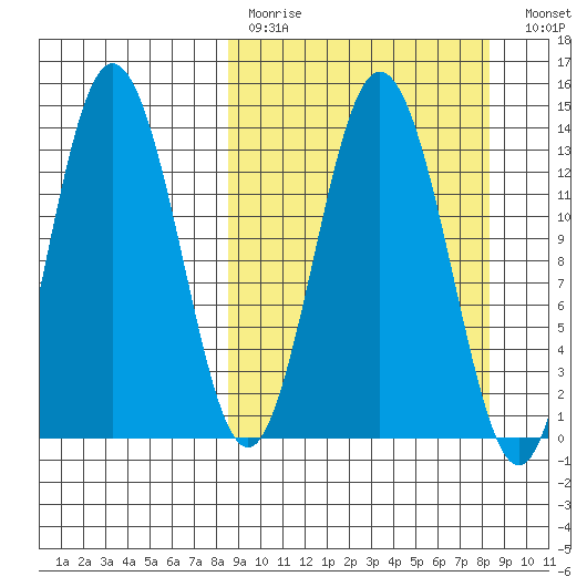 Nordyke Island tide chart for Sunday, March 14, 2021