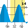 Nordyke Island tide chart for Sunday, March 14, 2021