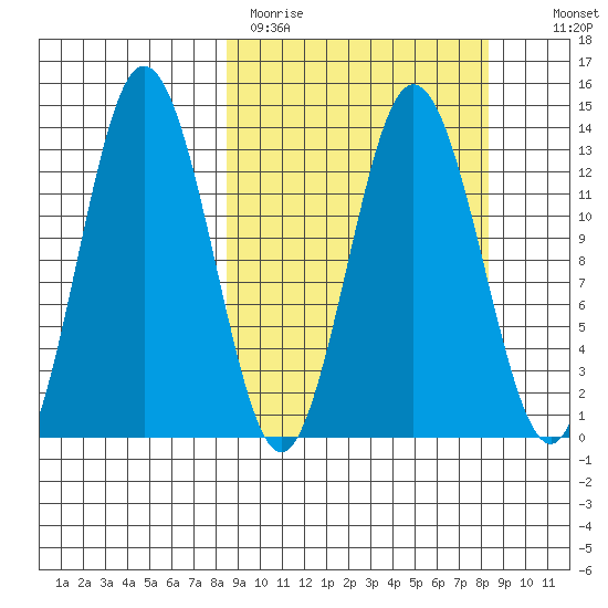 Nordyke Island tide chart for Monday, March 15, 2021