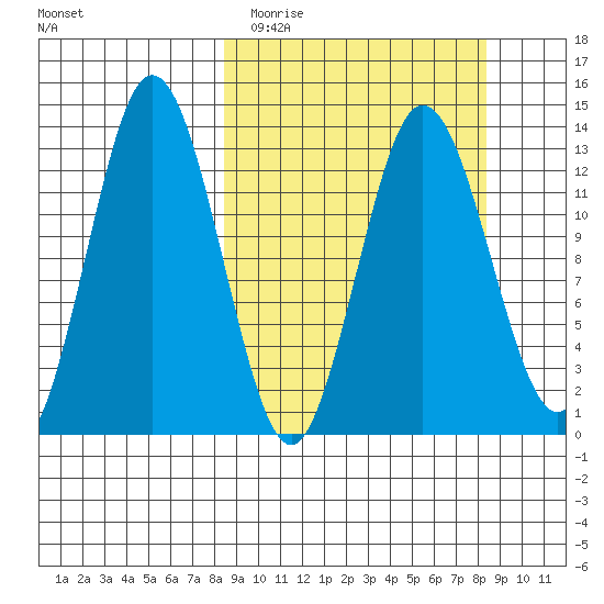 Nordyke Island tide chart for Tuesday, March 16, 2021