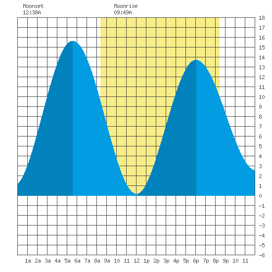 Nordyke Island tide chart for Wednesday, March 17, 2021