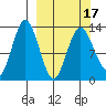 Nordyke Island tide chart for Wednesday, March 17, 2021