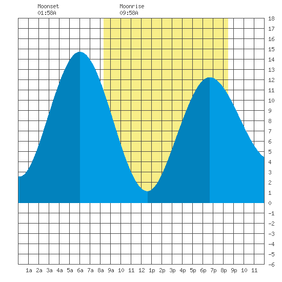 Nordyke Island tide chart for Thursday, March 18, 2021