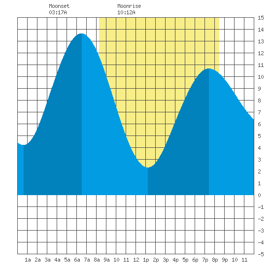 Nordyke Island tide chart for Friday, March 19, 2021