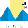 Nordyke Island tide chart for Friday, March 19, 2021