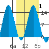 Nordyke Island tide chart for Monday, March 1, 2021