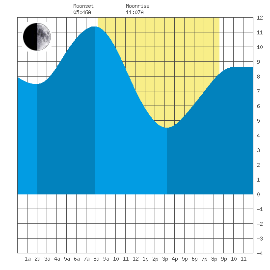 Nordyke Island tide chart for Sunday, March 21, 2021