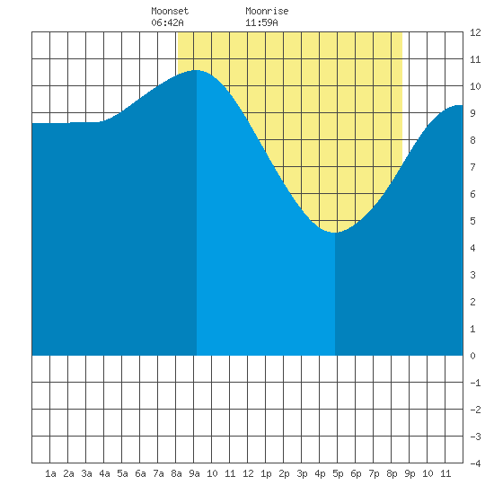 Nordyke Island tide chart for Monday, March 22, 2021