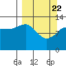 Nordyke Island tide chart for Monday, March 22, 2021