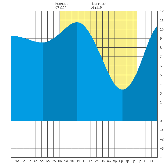 Nordyke Island tide chart for Tuesday, March 23, 2021