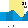 Nordyke Island tide chart for Tuesday, March 23, 2021