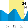 Nordyke Island tide chart for Wednesday, March 24, 2021