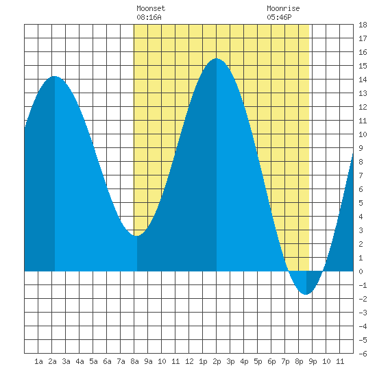 Nordyke Island tide chart for Friday, March 26, 2021