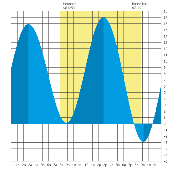 Nordyke Island tide chart for Saturday, March 27, 2021