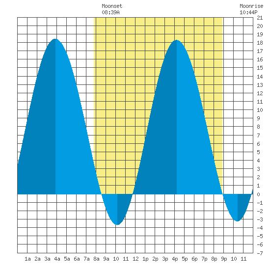 Nordyke Island tide chart for Monday, March 29, 2021