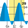 Nordyke Island tide chart for Monday, March 29, 2021