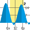 Nordyke Island tide chart for Tuesday, March 2, 2021