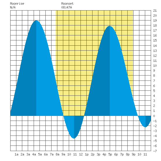 Nordyke Island tide chart for Tuesday, March 30, 2021