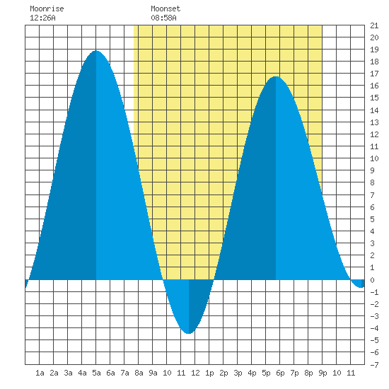 Nordyke Island tide chart for Wednesday, March 31, 2021