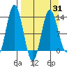 Nordyke Island tide chart for Wednesday, March 31, 2021