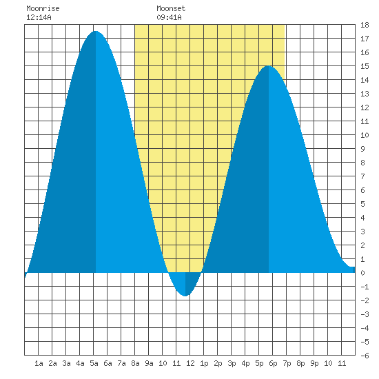 Nordyke Island tide chart for Wednesday, March 3, 2021