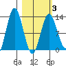 Nordyke Island tide chart for Wednesday, March 3, 2021
