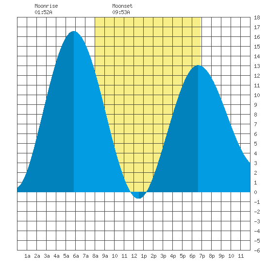 Nordyke Island tide chart for Thursday, March 4, 2021