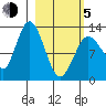 Nordyke Island tide chart for Friday, March 5, 2021
