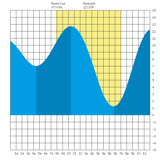 Nordyke Island tide chart for Monday, March 8, 2021