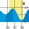 Nordyke Island tide chart for Monday, March 8, 2021
