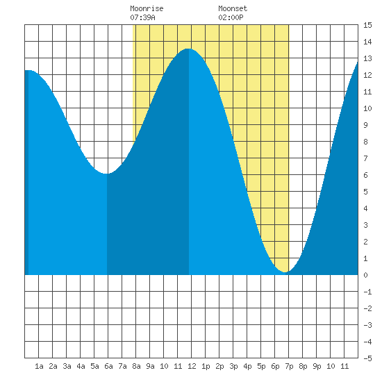 Nordyke Island tide chart for Tuesday, March 9, 2021