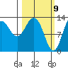 Nordyke Island tide chart for Tuesday, March 9, 2021